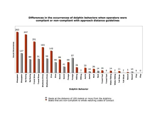 Graph Of Dolpihn Behaviour With Compliance Vs Without Sitar 2013 Report